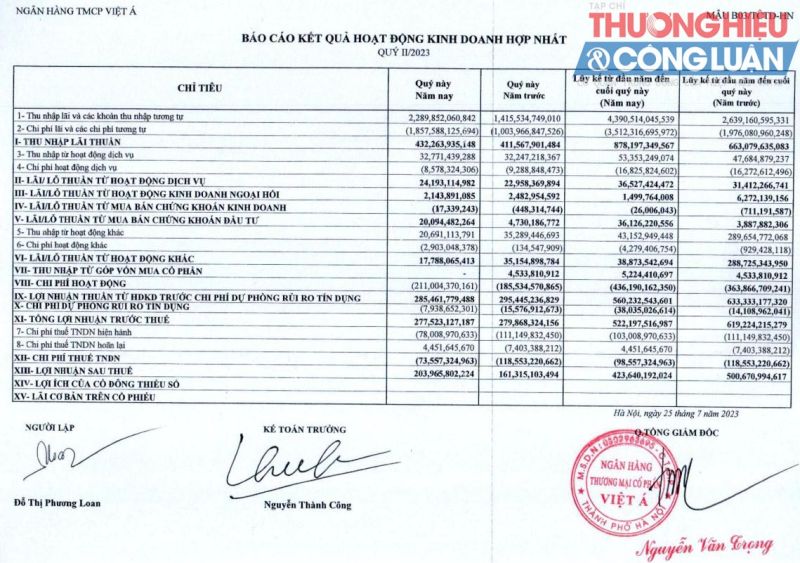 Nguồn: BCTC hợp nhất quý II/2023 tại VietABank.