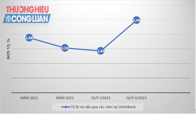 Nguồn: BCTC hợp nhất quý II/2023 tại VietABank.