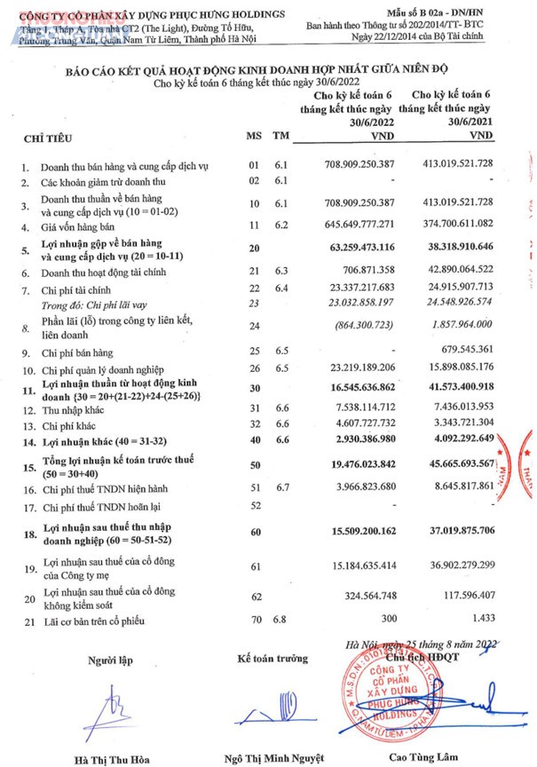 Báo cáo kết quả hoạt động kinh doanh hợp nhất giữa niên độ - trích báo cáo tài chính hợp nhất soát xét 06 tháng đầu năm 2022 – Công ty cổ phần xây dựng Phục Hưng Holdings
