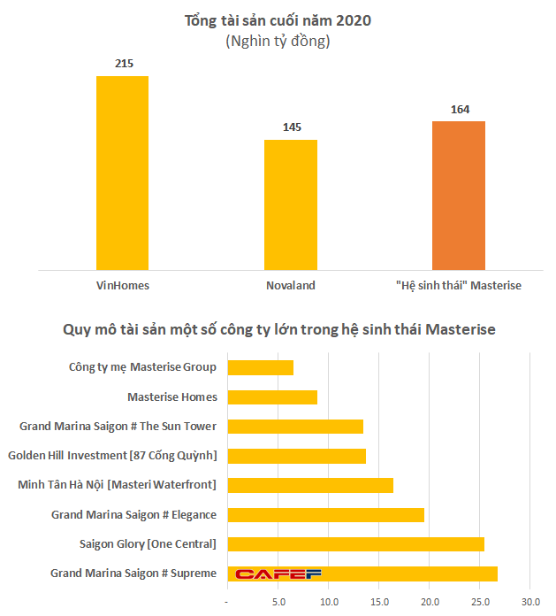 Hệ sinh thái Masterise Group đã huy động hơn 1 tỷ USD trái phiếu kể từ đầu năm, mới thâu tóm lại đại dự án Sài Gòn Bình An hơn 117 ha? - Ảnh 2. Hệ sinh thái Masterise Group đã huy động hơn 1 tỷ USD trái phiếu kể từ đầu năm, mới thâu tóm lại đại dự án Sài Gòn Bình An hơn 117 ha? - Ảnh 2.