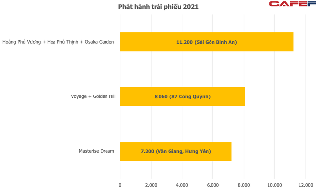 Hệ sinh thái Masterise Group đã huy động hơn 1 tỷ USD trái phiếu kể từ đầu năm, mới thâu tóm lại đại dự án Sài Gòn Bình An hơn 117 ha? - Ảnh 3. Hệ sinh thái Masterise Group đã huy động hơn 1 tỷ USD trái phiếu kể từ đầu năm, mới thâu tóm lại đại dự án Sài Gòn Bình An hơn 117 ha? - Ảnh 3.