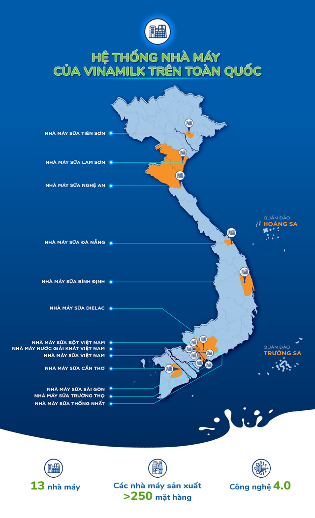 Hệ thống “khủng” 13 nhà máy là nội lực giúp Vinamilk duy trì vị trí dẫn đầu thị trường sữa nhiều năm liền - Ảnh 2.