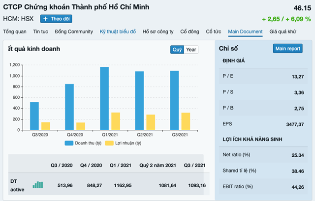 hfic-dang-k253-mua-gan-33-trieu-co-phieu-hcm_1.png