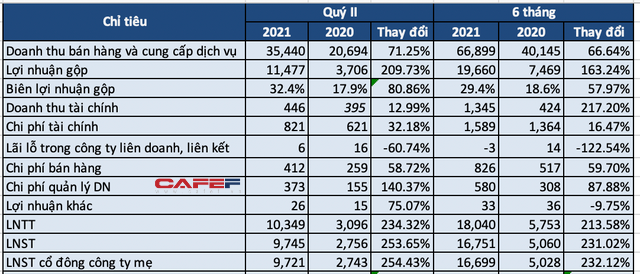 Hoà Phát bán thịt, trứng gà thu về hơn 2.370 tỷ trong quý 2, nhưng lợi nhuận mảng nông nghiệp thấp nhất 6 quý vì giá heo giảm - Ảnh 1.