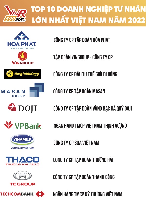 Tập đoàn Hòa Phát xếp vị trí số 1 trong Top 10 DN tư nhân lớn nhất Việt Nam