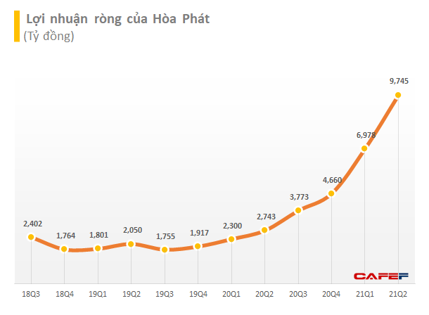 Hòa Phát lãi sau thuế 9.745 tỷ đồng trong quý II, lãi nửa đầu năm 2021 cao hơn cả năm 2020 - Ảnh 1. Hòa Phát lãi sau thuế 9.745 tỷ đồng trong quý II, lãi nửa đầu năm 2021 cao hơn cả năm 2020 - Ảnh 1.