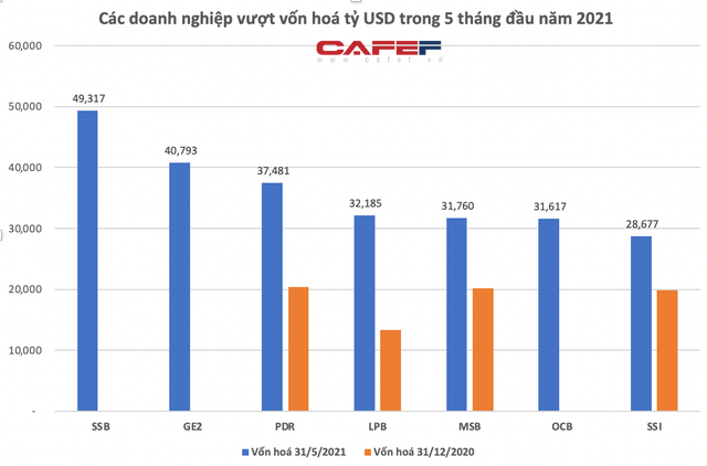 Hoà Phát vượt 10 tỷ USD, bỏ xa Vietinbank, BIDV vào Top4 vốn hoá lớn nhất thị trường, TTCK Việt Nam đã có 44 doanh nghiệp tỷ USD - Ảnh 3.