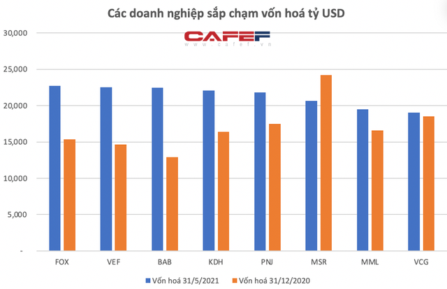 Hoà Phát vượt 10 tỷ USD, bỏ xa Vietinbank, BIDV vào Top4 vốn hoá lớn nhất thị trường, TTCK Việt Nam đã có 44 doanh nghiệp tỷ USD - Ảnh 4.