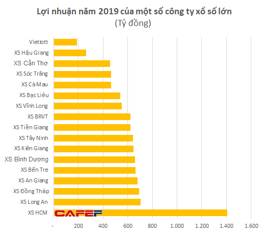 Hoạt động bị gián đoạn vì Covid, công ty xổ số lớn nhất nước vẫn lãi hơn 1.300 tỷ đồng năm 2020 - Ảnh 2.