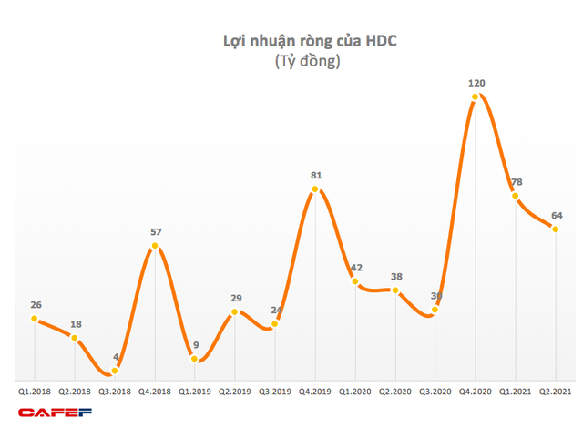 Hodeco (HDC): Quý 2 lãi 65 tỷ đồng tăng 79% so với cùng kỳ 2020 - Ảnh 1. Hodeco (HDC): Quý 2 lãi 65 tỷ đồng tăng 79% so với cùng kỳ 2020 - Ảnh 1.