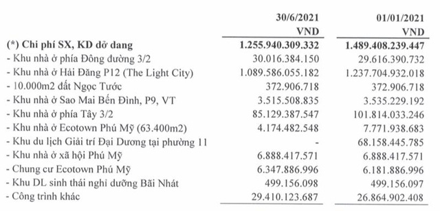 Hodeco (HDC): Quý 2 lãi 65 tỷ đồng tăng 79% so với cùng kỳ 2020 - Ảnh 2. Hodeco (HDC): Quý 2 lãi 65 tỷ đồng tăng 79% so với cùng kỳ 2020 - Ảnh 2.