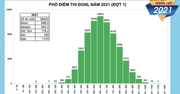 Hơn 1.800 thí sinh đạt trên 900 điểm trong kỳ thi đánh giá năng lực của ĐHQG TP HCM