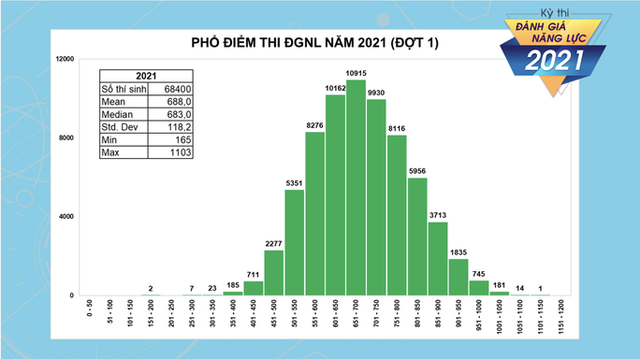  Hơn 1.800 thí sinh đạt trên 900 điểm trong kỳ thi đánh giá năng lực của ĐHQG TP HCM - Ảnh 1.