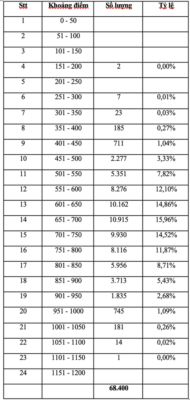  Hơn 1.800 thí sinh đạt trên 900 điểm trong kỳ thi đánh giá năng lực của ĐHQG TP HCM - Ảnh 2.