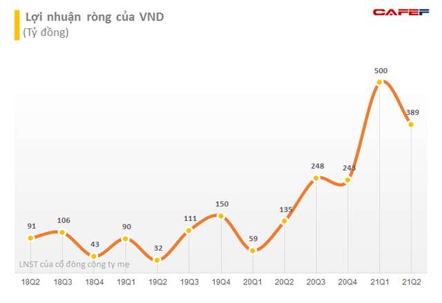 Hơn 213 triệu cổ phần VNDIRECT (VND) sẽ được giao dịch từ ngày 17/8 - Ảnh 1. Hơn 213 triệu cổ phần VNDIRECT (VND) sẽ được giao dịch từ ngày 17/8 - Ảnh 1.