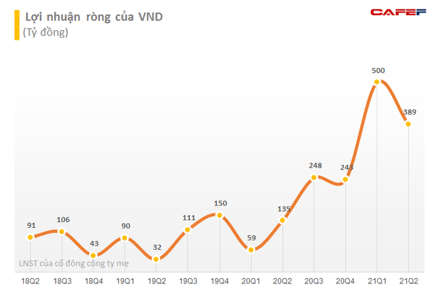 Hơn 213 triệu cổ phần VNDIRECT (VND) sẽ được giao dịch từ ngày 17/8 - Ảnh 1.