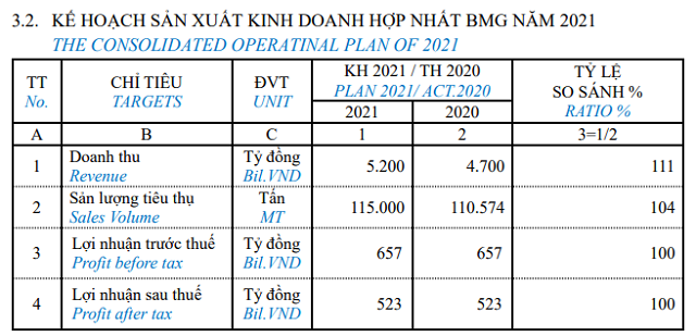 Họp ĐHĐCĐ Nhựa Bình Minh: Chia cổ tức 2020 cao kỷ lục, gặp thách thức lớn khi giá nguyên liệu tăng mạnh - Ảnh 2.