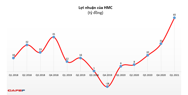 Hưởng lợi từ giá thép tăng, HMC lãi cao kỷ lục trong quý 1 - Ảnh 1.