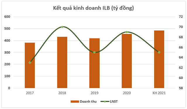 ICD Tân Cảng - Long Bình (ILB) sắp chi 37 tỷ đồng trả cổ tức tỷ lệ 15% - Ảnh 1. ICD Tân Cảng - Long Bình (ILB) sắp chi 37 tỷ đồng trả cổ tức tỷ lệ 15% - Ảnh 1.