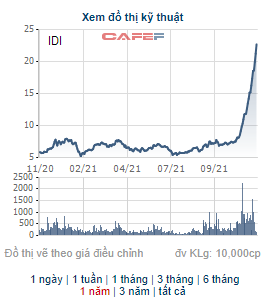 IDI tăng 173% trong vòng 1 tháng, Chủ tịch HĐQT công ty đăng ký bán hết hơn 12,5 triệu cổ phiếu - Ảnh 1.