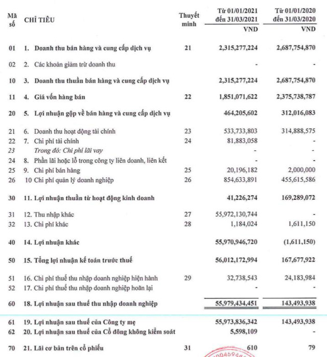 In sách giáo khoa Hòa Phát (HTP): Quý 1 lãi kỷ lục 56 tỷ đồng - Ảnh 1. In sách giáo khoa Hòa Phát (HTP): Quý 1 lãi kỷ lục 56 tỷ đồng - Ảnh 1.
