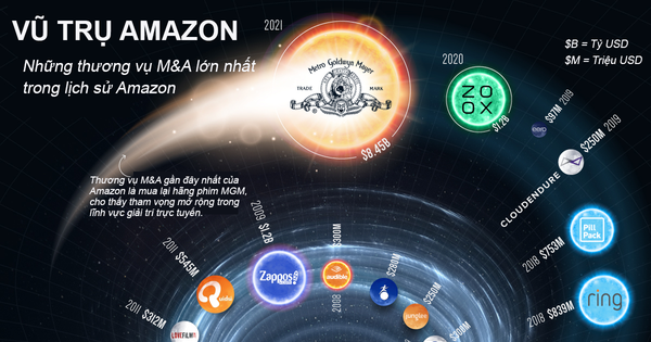 [Infographic] Những thương vụ thâu tóm lớn nhất lịch sử Amazon