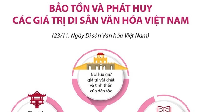 [Infographics] Bảo tồn và phát huy các giá trị di sản văn hóa Việt Nam