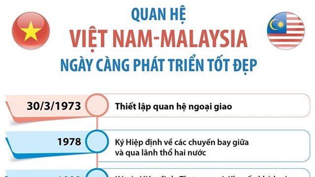 [Infographics] Quan hệ Việt Nam-Malaysia ngày càng phát triển tốt đẹp