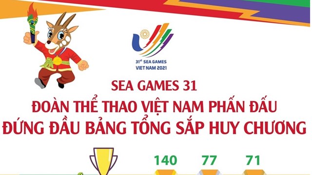 [Infographics] SEA Games 31: Việt Nam phấn đấu đứng đầu bảng tổng sắp
