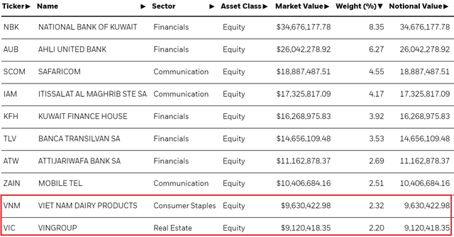 iShare MSCI Frontier 100 ETF tăng tỷ trọng cổ phiếu Việt Nam lên 14,15% - Ảnh 2. iShare MSCI Frontier 100 ETF tăng tỷ trọng cổ phiếu Việt Nam lên 14,15% - Ảnh 2.
