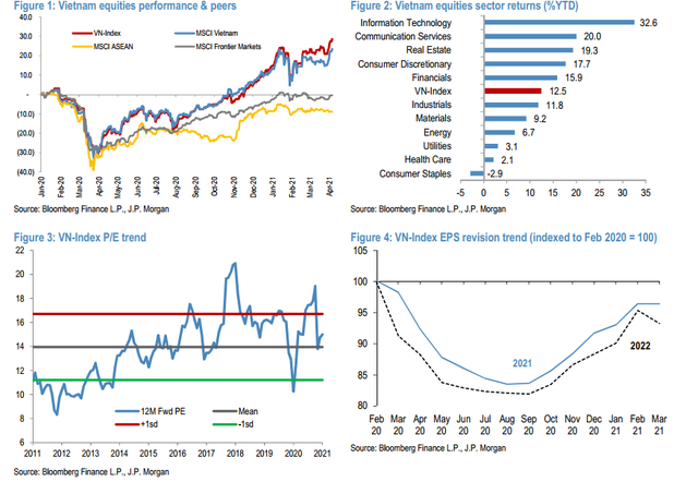 JP Morgan lạc quan vào TTCK Việt Nam, nâng mục tiêu VN-Index lên 1.400 điểm vào cuối năm 2021 - Ảnh 1. JP Morgan lạc quan vào TTCK Việt Nam, nâng mục tiêu VN-Index lên 1.400 điểm vào cuối năm 2021 - Ảnh 1.