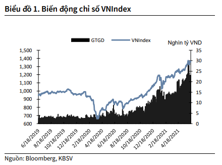 KBSV: Khả năng cao xuất hiện nhịp điều chỉnh trong nửa sau quý 3, VN-Index kết thúc năm 2021 ở vùng 1.480 điểm - Ảnh 1. KBSV: Khả năng cao xuất hiện nhịp điều chỉnh trong nửa sau quý 3, VN-Index kết thúc năm 2021 ở vùng 1.480 điểm - Ảnh 1.