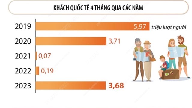 Khách quốc tế đến Việt Nam tăng 19,2 lần trong bốn tháng