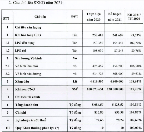 Khí Miền Nam (PGS) đặt kế hoạch LNTT hơn 78 tỷ đồng, tăng gần 8% - Ảnh 2.