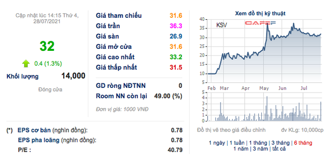 Khoáng sản TKV (KSV): Quý 2 lãi kỷ lục 332 tỷ đồng, cao gấp 15 lần cùng kỳ 2020 - Ảnh 3.