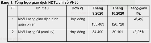 Khối lượng giao dịch bình quân trên TTCK Phái sinh đạt gần 127 nghìn hợp đồng/phiên trong tháng 10 - Ảnh 1.