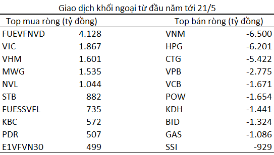 Khối ngoại bán ròng 1 tỷ USD trên TTCK Việt Nam từ đầu năm 2021, bằng tổng lượng bán ròng năm 2020 và 2016 cộng lại - Ảnh 2. Khối ngoại bán ròng 1 tỷ USD trên TTCK Việt Nam từ đầu năm 2021, bằng tổng lượng bán ròng năm 2020 và 2016 cộng lại - Ảnh 2.