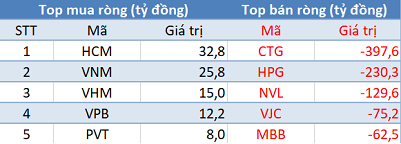 Khối ngoại bán ròng gần 1.200 tỷ đồng trong phiên 13/5 - Ảnh 1. Khối ngoại bán ròng gần 1.200 tỷ đồng trong phiên 13/5 - Ảnh 1.