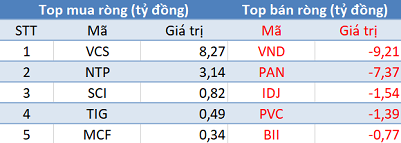Khối ngoại bán ròng gần 1.200 tỷ đồng trong phiên 13/5 - Ảnh 2. Khối ngoại bán ròng gần 1.200 tỷ đồng trong phiên 13/5 - Ảnh 2.