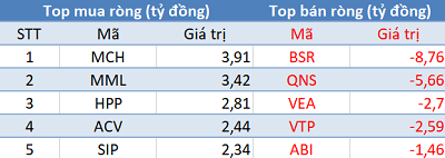 Khối ngoại bán ròng gần 1.200 tỷ đồng trong phiên 13/5 - Ảnh 3. Khối ngoại bán ròng gần 1.200 tỷ đồng trong phiên 13/5 - Ảnh 3.