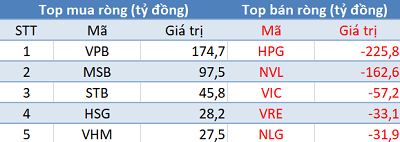 Khối ngoại bán ròng gần 290 tỷ đồng, VN-Index đảo chiều giảm điểm trong phiên 11/6 - Ảnh 1. Khối ngoại bán ròng gần 290 tỷ đồng, VN-Index đảo chiều giảm điểm trong phiên 11/6 - Ảnh 1.