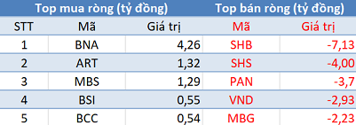 Khối ngoại bán ròng gần 290 tỷ đồng, VN-Index đảo chiều giảm điểm trong phiên 11/6 - Ảnh 2. Khối ngoại bán ròng gần 290 tỷ đồng, VN-Index đảo chiều giảm điểm trong phiên 11/6 - Ảnh 2.