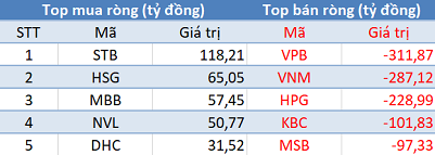 Khối ngoại bán ròng hơn 1.100 tỷ đồng, tập trung “xả” Bluechips trong phiên 6/5 - Ảnh 1. Khối ngoại bán ròng hơn 1.100 tỷ đồng, tập trung “xả” Bluechips trong phiên 6/5 - Ảnh 1.