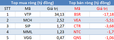 Khối ngoại bán ròng hơn 1.100 tỷ đồng, tập trung “xả” Bluechips trong phiên 6/5 - Ảnh 3. Khối ngoại bán ròng hơn 1.100 tỷ đồng, tập trung “xả” Bluechips trong phiên 6/5 - Ảnh 3.