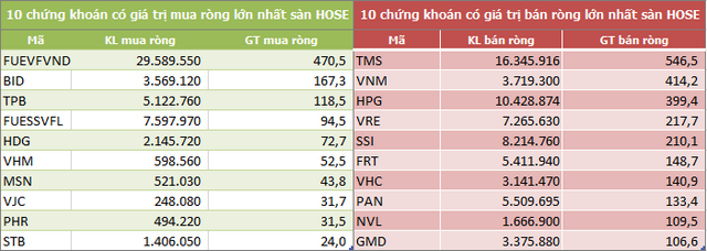 Khối ngoại bán ròng trở 2.220 tỷ đồng trong tuần 14-18/12, gom mạnh CCQ ETF nội - Ảnh 2.