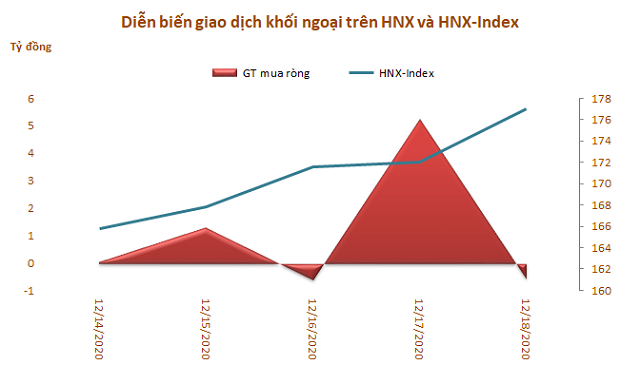 Khối ngoại bán ròng trở 2.220 tỷ đồng trong tuần 14-18/12, gom mạnh CCQ ETF nội - Ảnh 3.