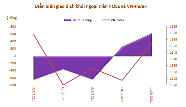Khối ngoại bán ròng tuần thứ 6 liên tiếp, nhưng giá trị giảm còn 730 tỷ đồng - Ảnh 1. Khối ngoại bán ròng tuần thứ 6 liên tiếp, nhưng giá trị giảm còn 730 tỷ đồng - Ảnh 1.