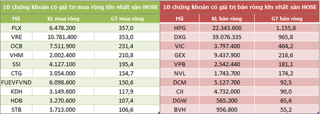 Khối ngoại bán ròng tuần thứ 6 liên tiếp, nhưng giá trị giảm còn 730 tỷ đồng - Ảnh 2.