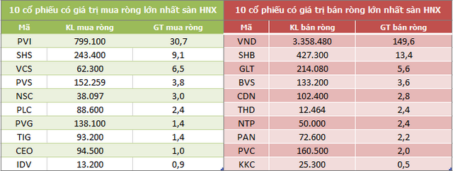 Khối ngoại bán ròng tuần thứ 6 liên tiếp, nhưng giá trị giảm còn 730 tỷ đồng - Ảnh 4.