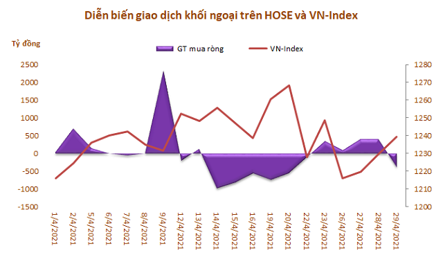 Khối ngoại chấm dứt chuỗi 6 tháng bán ròng liên tiếp trên HoSE giao dịch thỏa thuận đột biến - Ảnh 1. Khối ngoại chấm dứt chuỗi 6 tháng bán ròng liên tiếp trên HoSE giao dịch thỏa thuận đột biến - Ảnh 1.